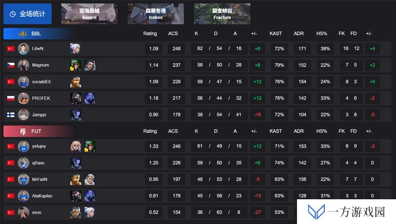 【VCT EMEA 第一赛段】BBL 2-0 FUT，小组赛Omega