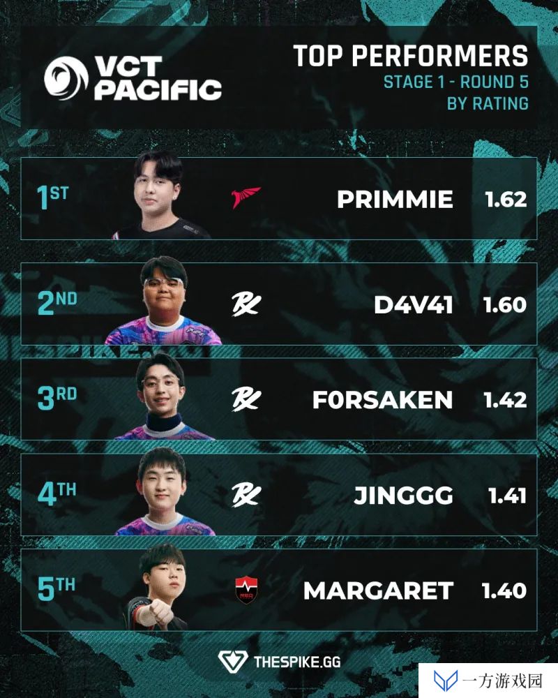 详细阅读:太平洋赛区第一赛段第五周rating排行:PRX三人霸占二三四名 太平洋赛区第一赛段第五周rating排行:PRX三人霸占二三四名