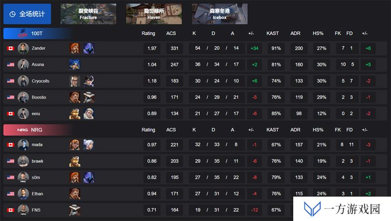 【VCT 美洲 第一赛段】100T 2-0 NRG，败者组首轮