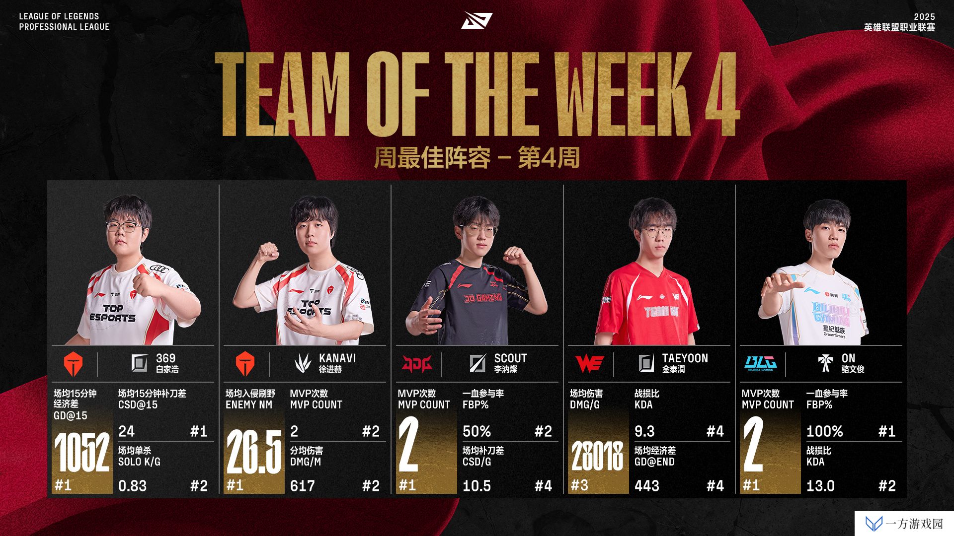 官方公布LPL第四周最佳阵容：369、Kanavi、Scout、Taeyoon、ON
