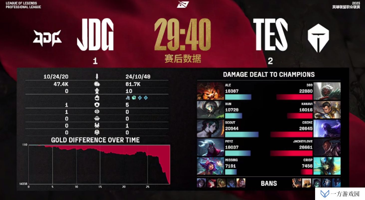 解说热议JDG不敌TES：top gap了啊这把 感觉Peyz是专门来吃苦的????