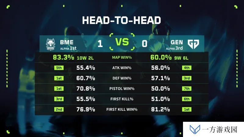 Gen vs BME赛前数据对比：BME历史数据更优