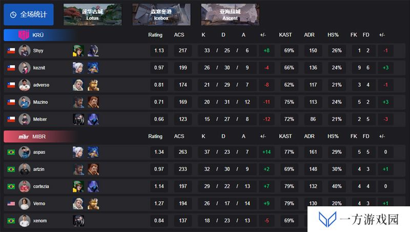 【VCT 美洲 第一赛段】KRU 0-2 MIBR，胜者组半决赛