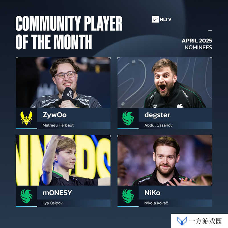 HLTV评选4月代表选手：ZywOo目前领先