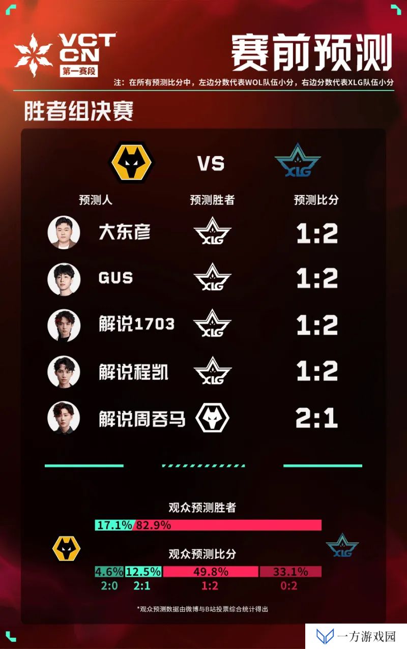 官方发布今日赛前预测：全员看好EDG；四人看好XLG