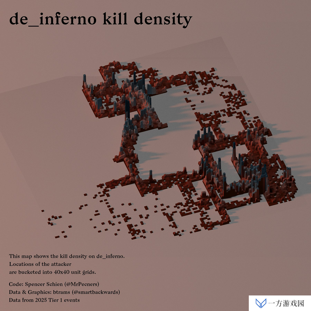 数据统计：Inferno击杀可视化密度分布图