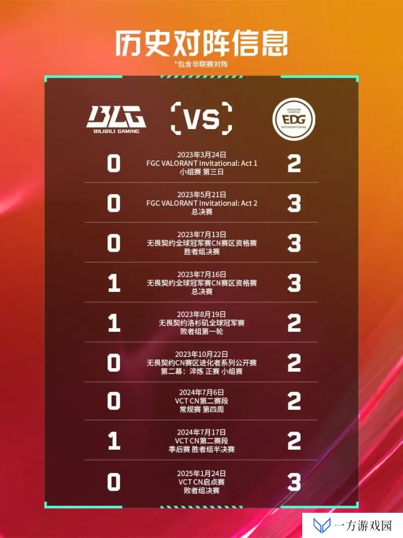 拒绝十连败！BLG终止自23FGC以来面对EDG的九连败