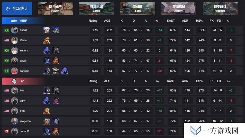 【VCT 美洲 第一赛段】MIBR 1-3 G2，败者组决赛