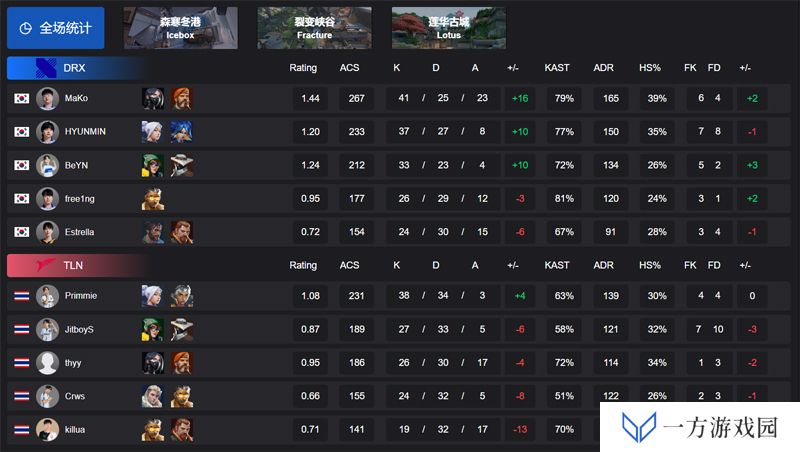 【VCT 太平洋 第一赛段】DRX 2-0 TLN，败者组第二轮