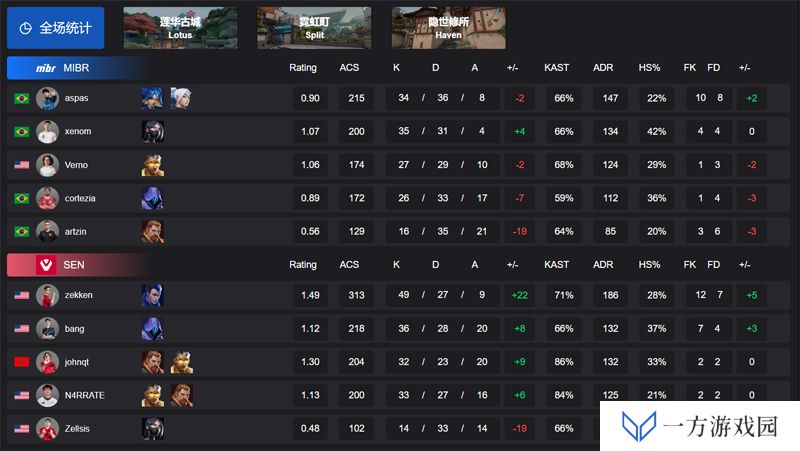 【VCT 美洲 第一赛段】MIBR 0-2 SEN，胜者组决赛