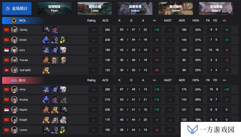 【VCT CN 第一赛段】WOL 0-3 BLG，败者组决赛