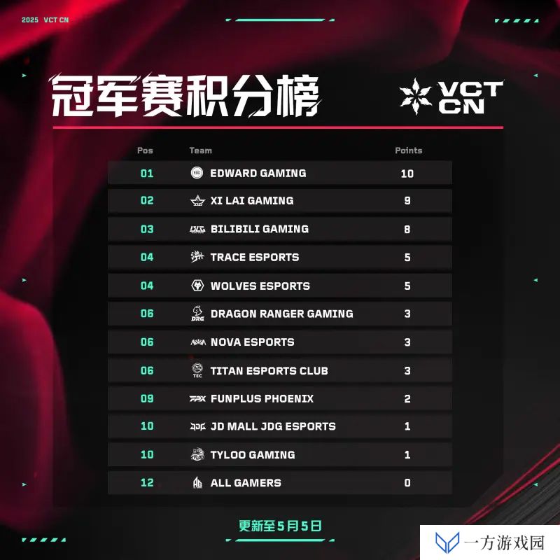 冠军赛积分榜：EDG 10分领跑，第一赛段冠军XLG 9分排在其后