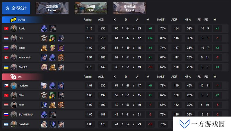 【VCT EMEA 第一赛段】NAVI 2-1 KC，败者组首轮
