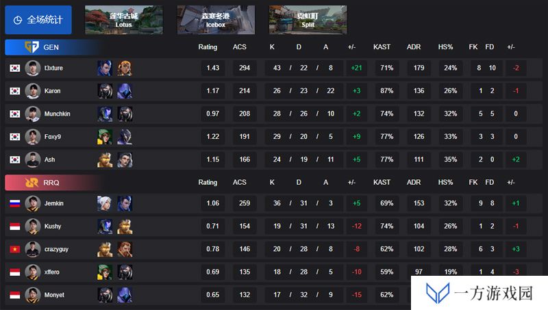 【VCT 太平洋 第一赛段】GEN 2-0 RRQ，胜者组决赛