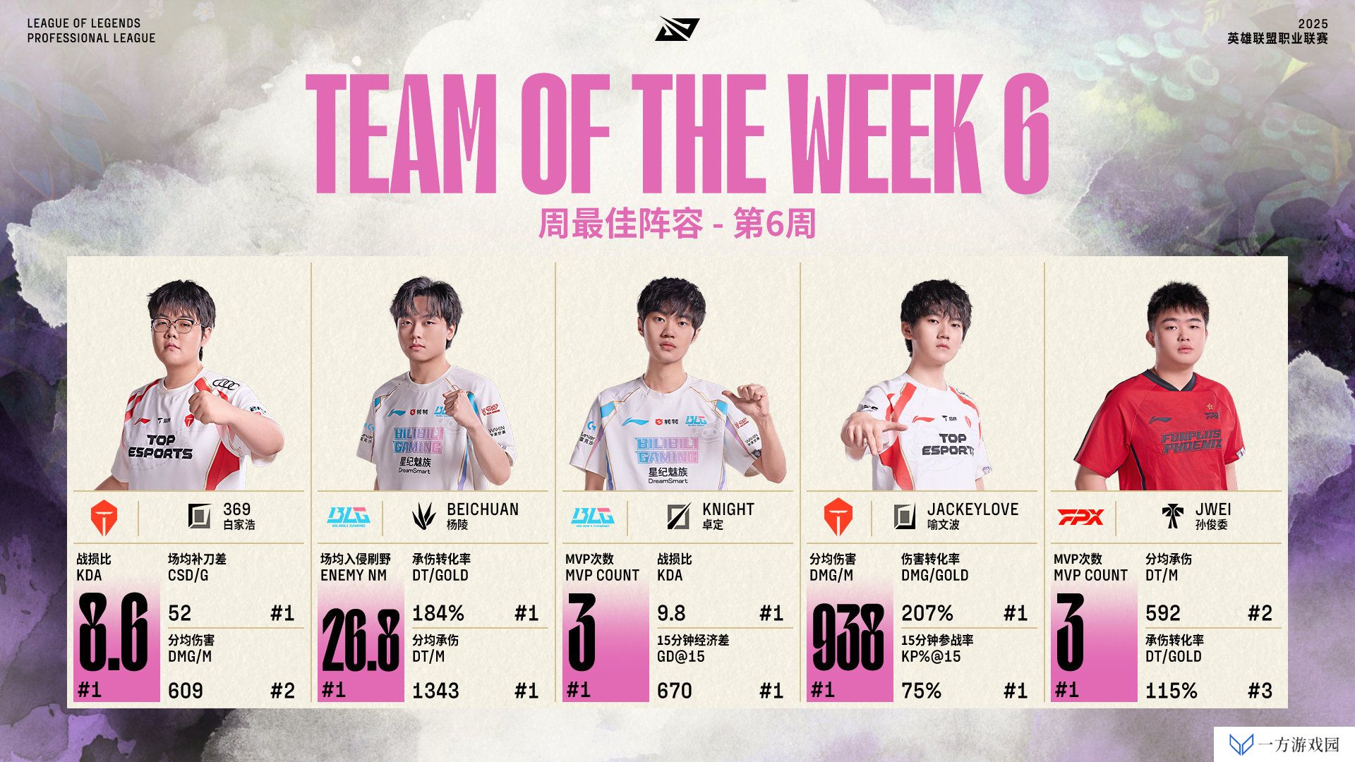LPL第六周最佳阵容公布：369、Beichuan、knight、JackeyLove以及Jwei