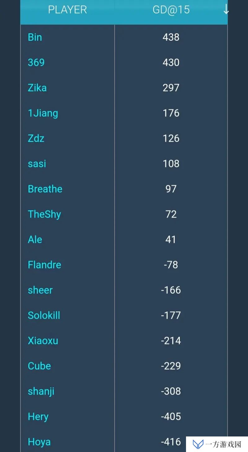 换人效果立竿见影！Bin 15分钟经济回到上单第一 knight中单第二
