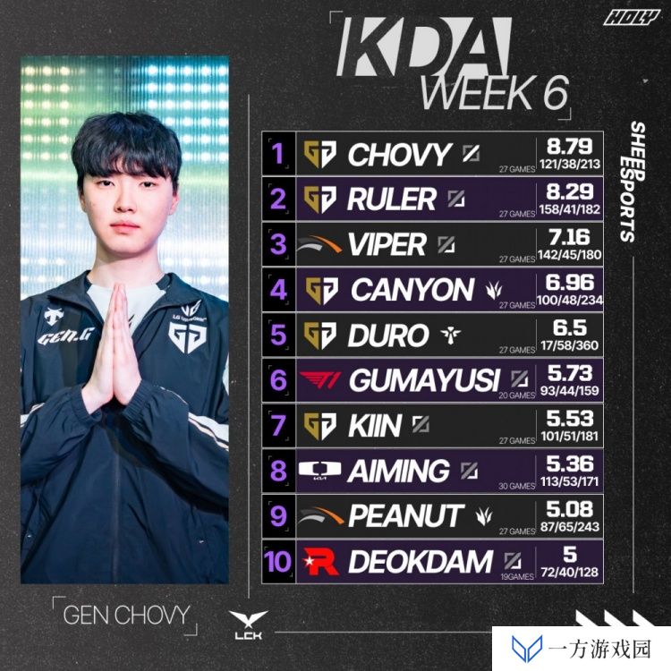 LCK第六周后KDA排名前十选手：第一Chovy 第二Ruler 第三Viper