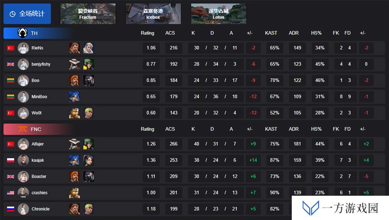 【VCT EMEA 第一赛段】TH 0-2 FNC，胜者组决赛